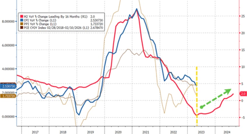 consumer prices surge to new record high