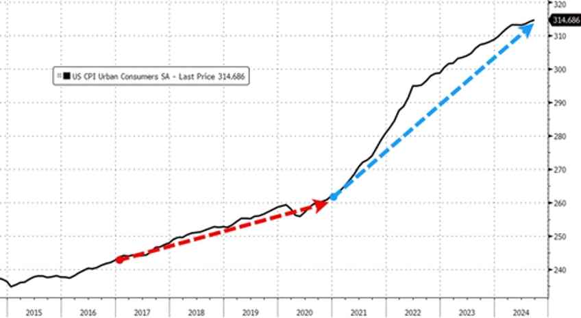 consumer prices surge to new record high