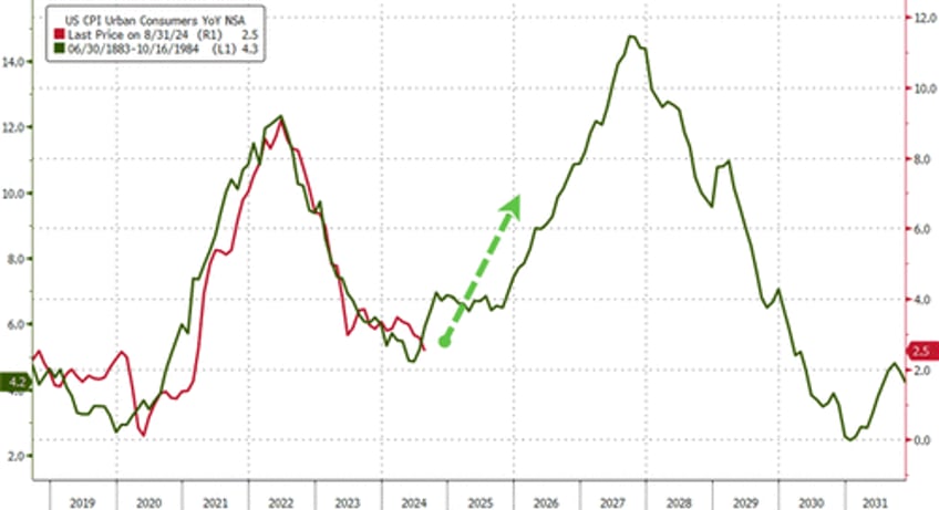 consumer prices surge to new record high