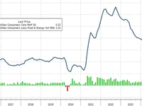 Consumer Prices Surge To New Record High