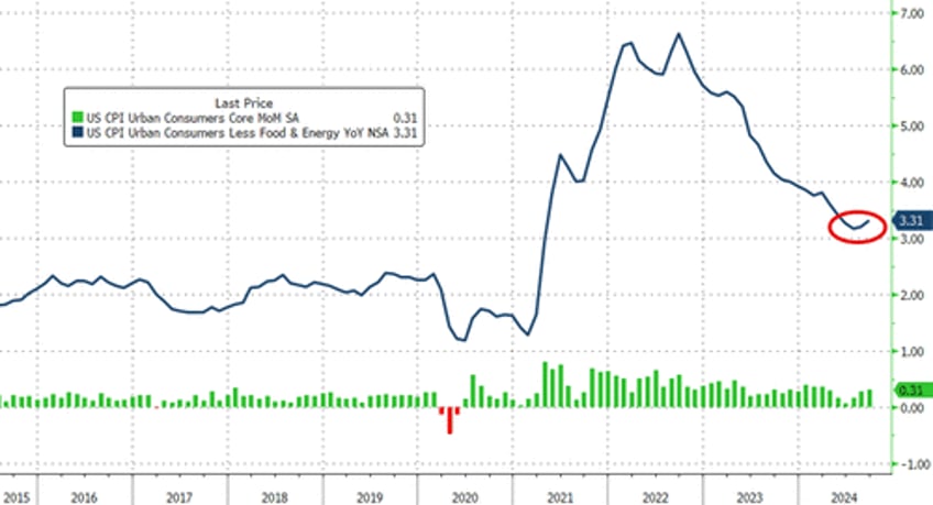 consumer prices surge to new record high