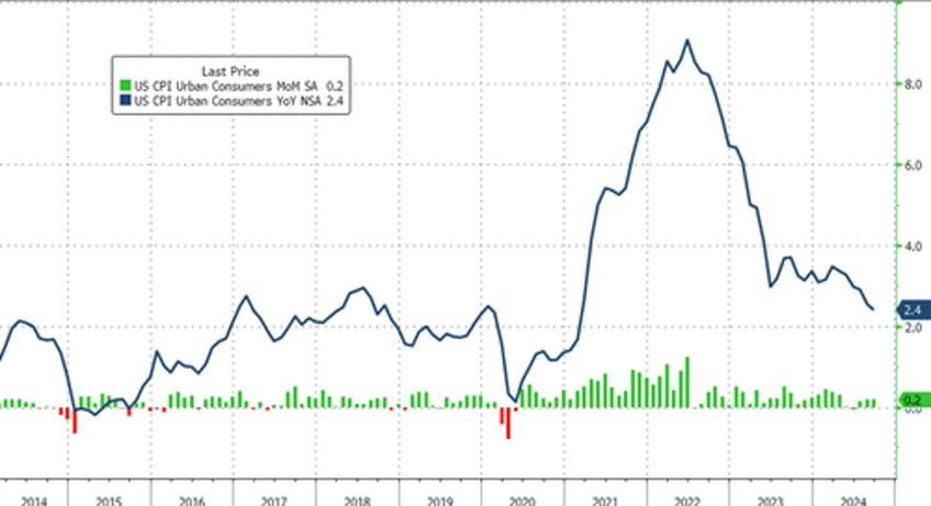 consumer prices surge to new record high