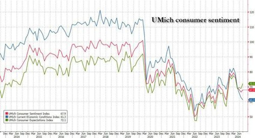 consumer sentiment misses as home buying conditions hit record low