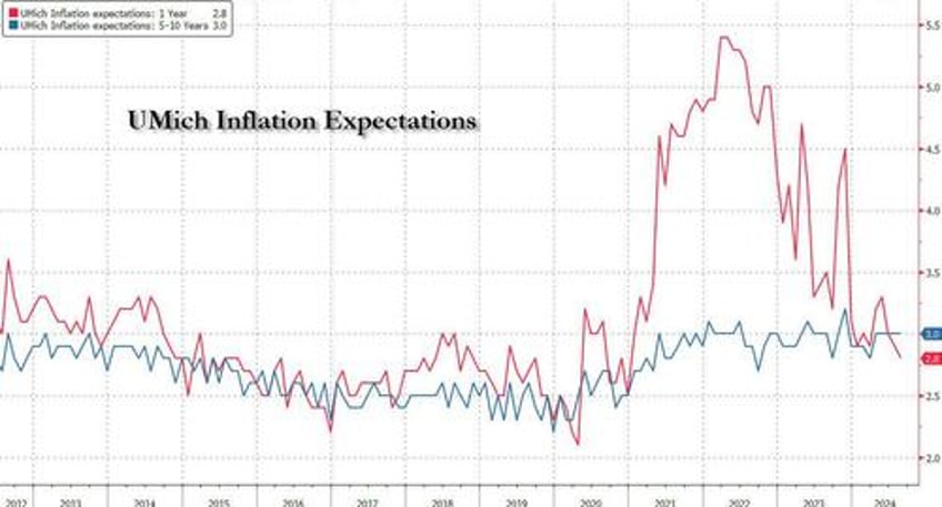 consumer sentiment misses as home buying conditions hit record low