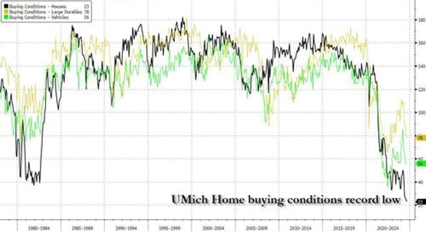 consumer sentiment misses as home buying conditions hit record low