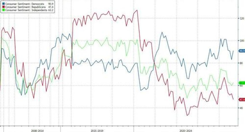 consumer sentiment misses as home buying conditions hit record low