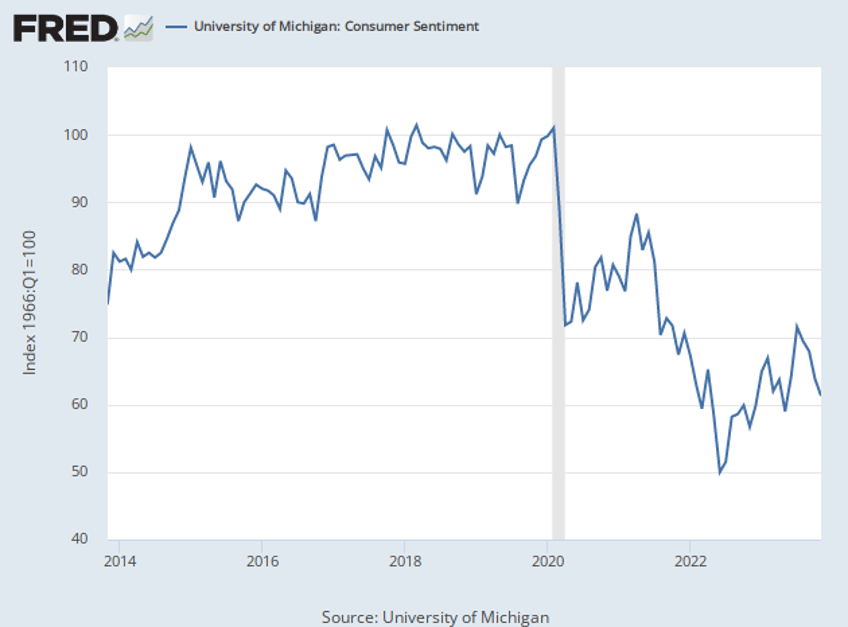 consumer sentiment surges biggest gain since 2005