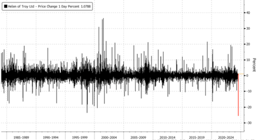 consumer slowdown spreads helen of troy shares crash after big earnings miss eps outlook cut