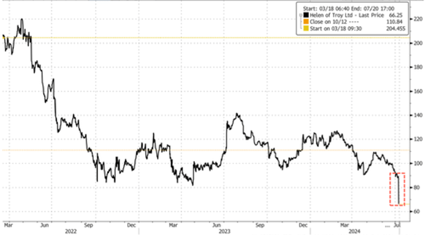 consumer slowdown spreads helen of troy shares crash after big earnings miss eps outlook cut