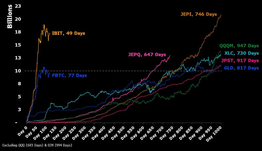 consumer spending slows to 0 market smells rate cuts bitcoin etfs shatter records