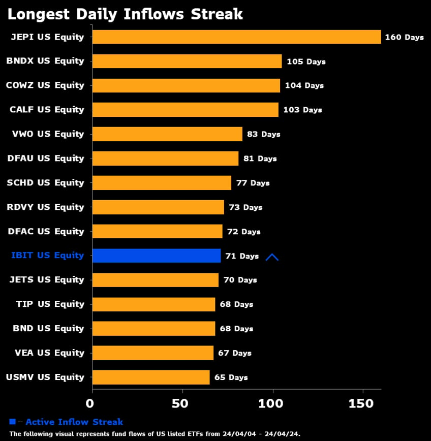 consumer spending slows to 0 market smells rate cuts bitcoin etfs shatter records