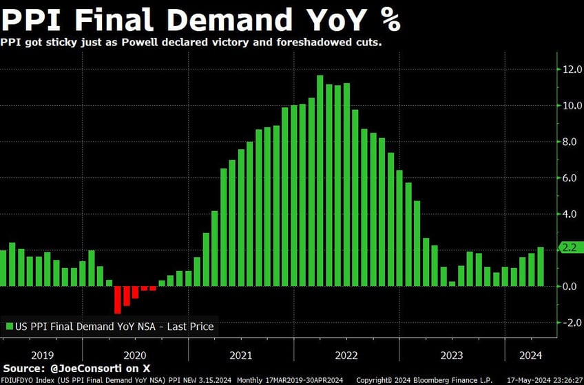 consumer spending slows to 0 market smells rate cuts bitcoin etfs shatter records