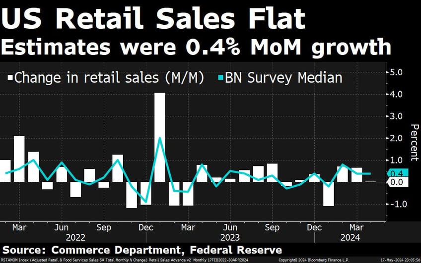 consumer spending slows to 0 market smells rate cuts bitcoin etfs shatter records