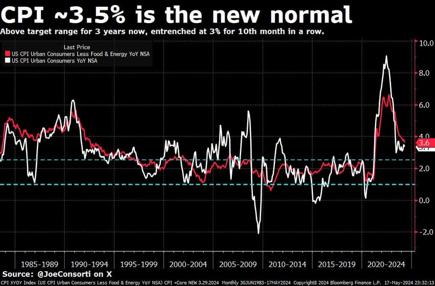 consumer spending slows to 0 market smells rate cuts bitcoin etfs shatter records