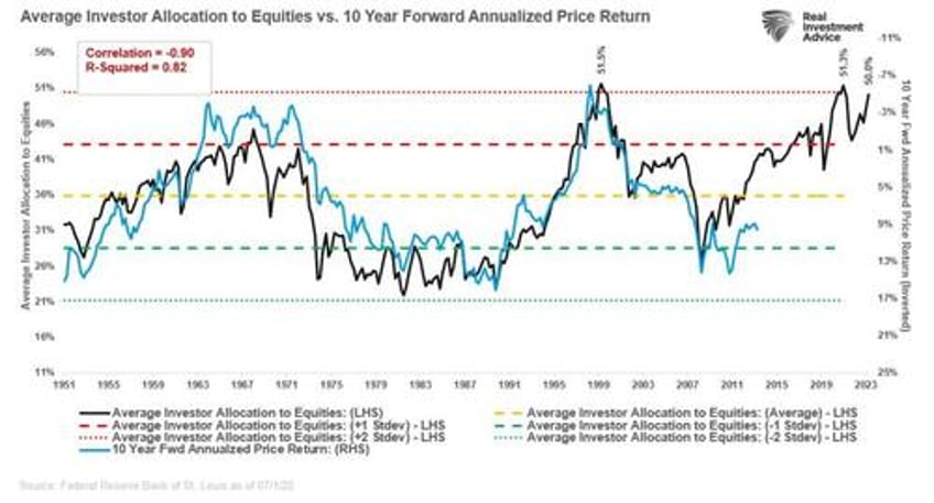 consumer survey shows rising bullishness