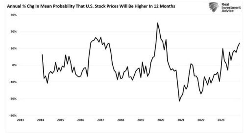 consumer survey shows rising bullishness