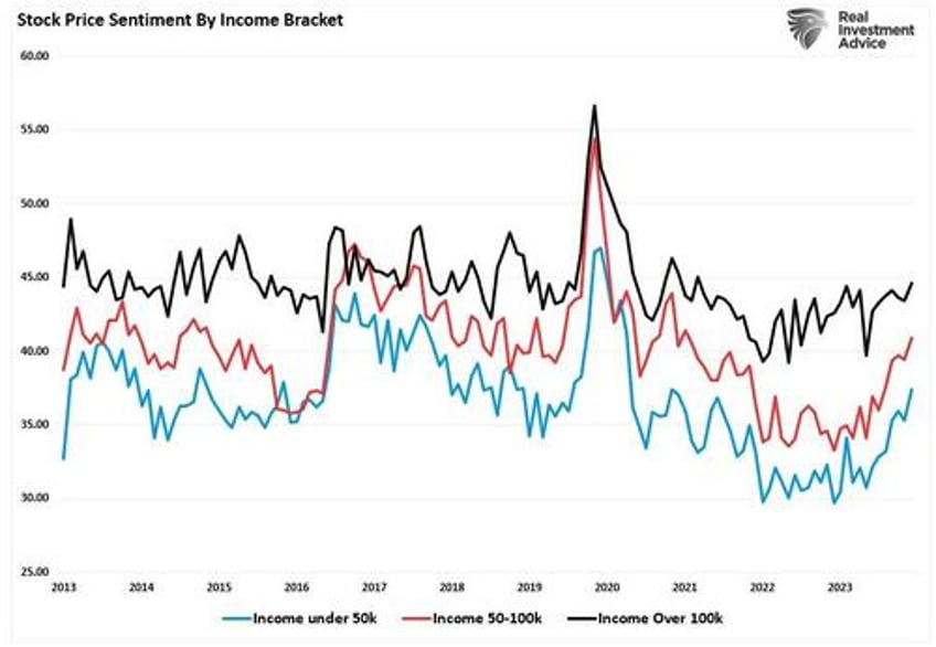 consumer survey shows rising bullishness