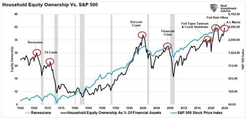 consumer survey shows rising bullishness