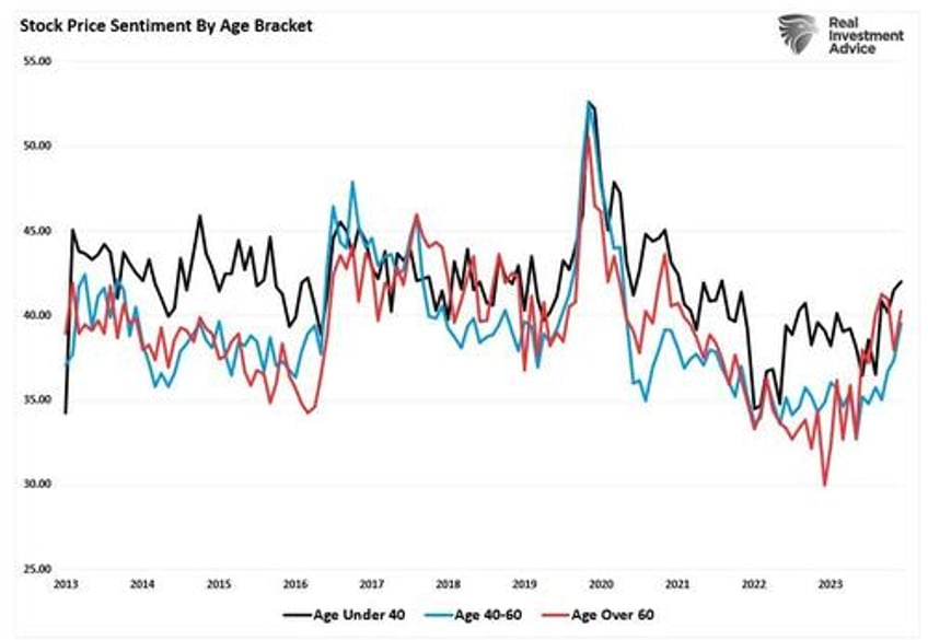 consumer survey shows rising bullishness