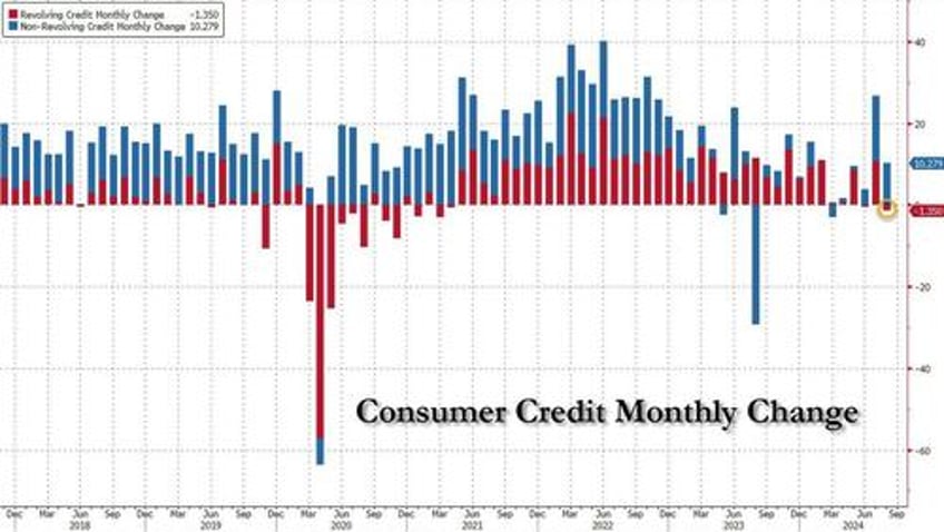 consumers crack credit card debt suddenly plunges most since covid as aprs hit record high