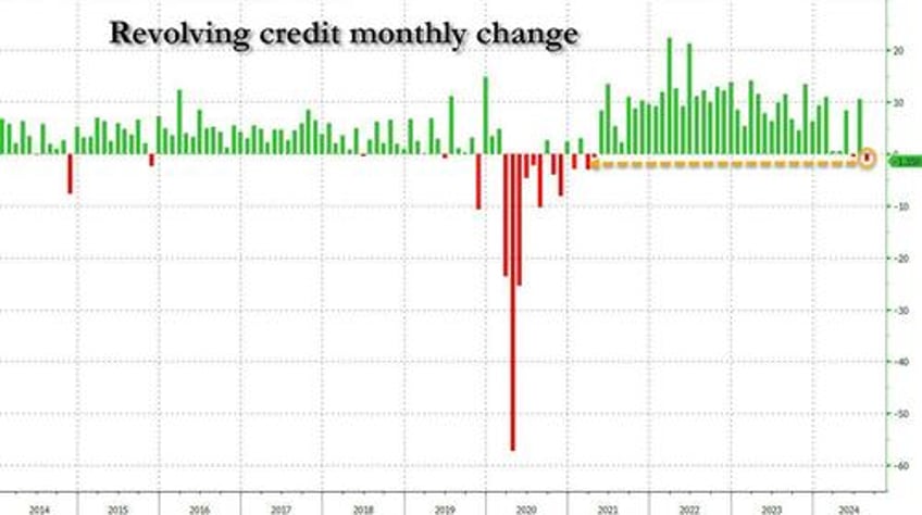 consumers crack credit card debt suddenly plunges most since covid as aprs hit record high