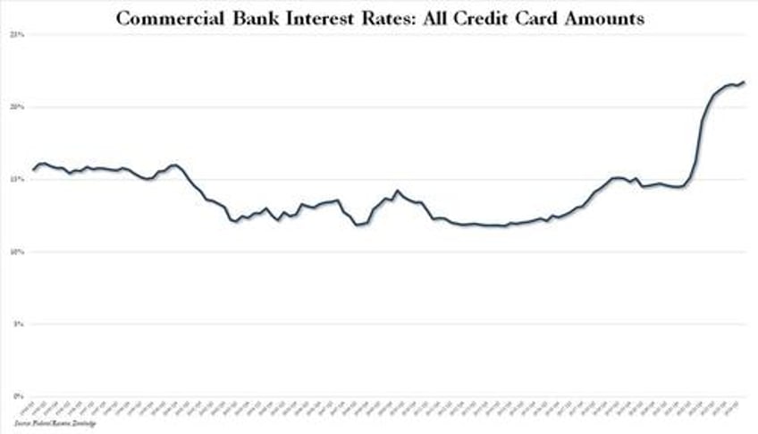 consumers crack credit card debt suddenly plunges most since covid as aprs hit record high