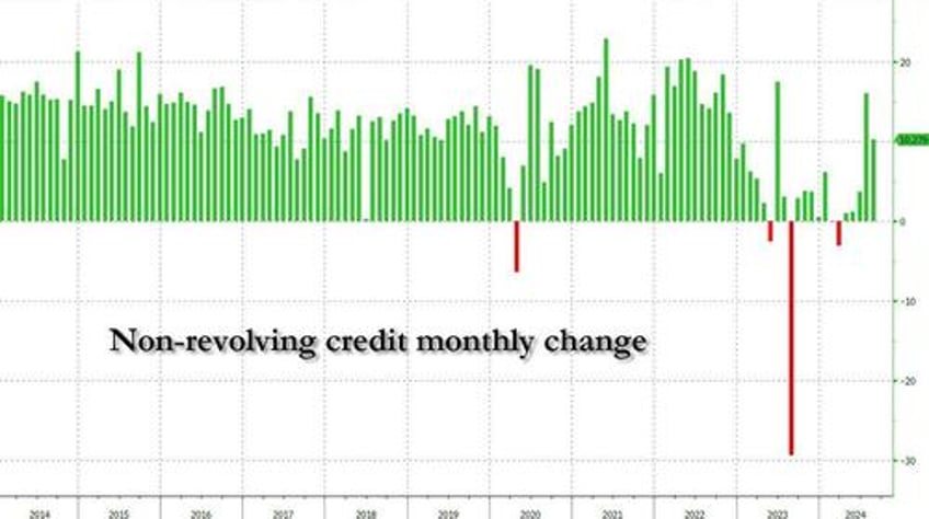 consumers crack credit card debt suddenly plunges most since covid as aprs hit record high