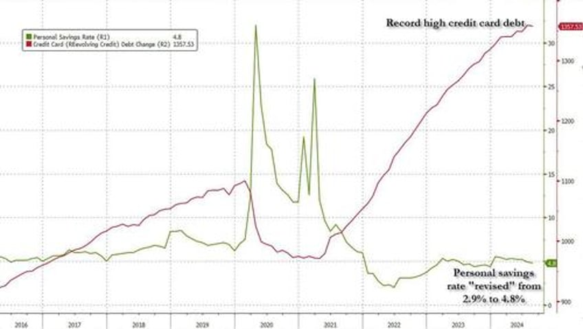 consumers crack credit card debt suddenly plunges most since covid as aprs hit record high