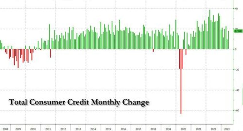 consumers finally crack shocking drop in june credit card debt marks end of spending binge