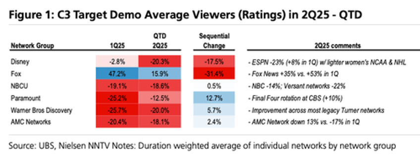 consumption wars streaming overtakes traditional tv in may