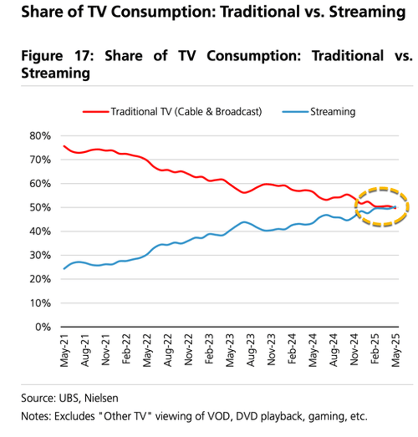 consumption wars streaming overtakes traditional tv in may