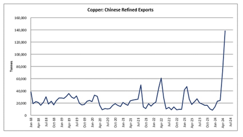 continued deterioration goldman sees surplus market in copper pushing prices lower in short term 