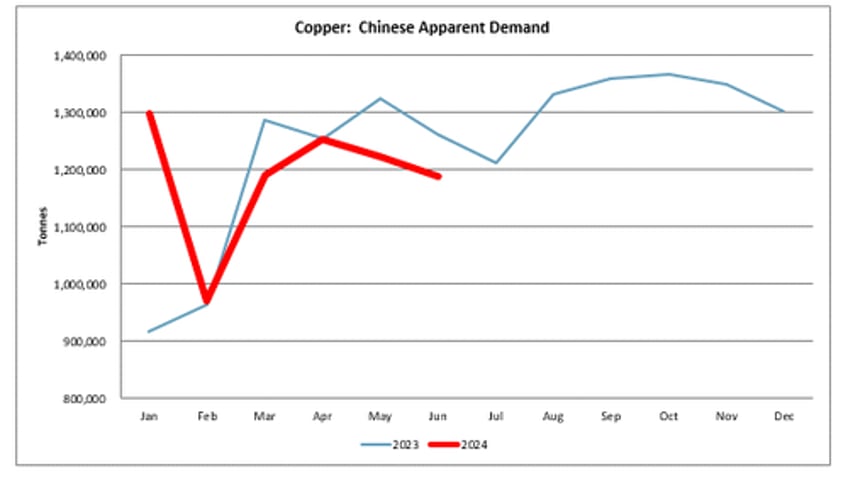 continued deterioration goldman sees surplus market in copper pushing prices lower in short term 