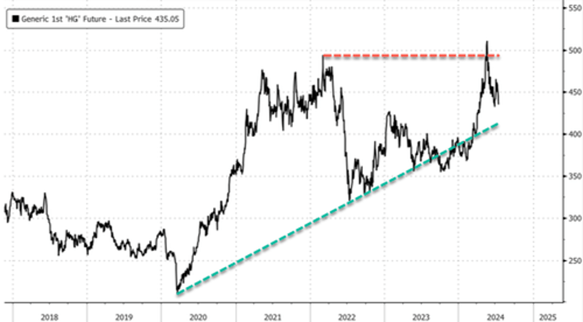 continued deterioration goldman sees surplus market in copper pushing prices lower in short term 