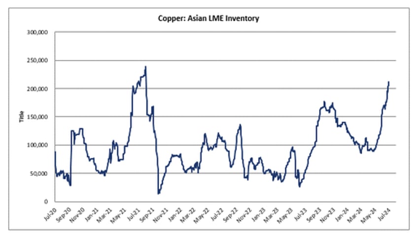 continued deterioration goldman sees surplus market in copper pushing prices lower in short term 