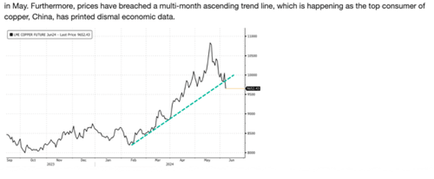 continued deterioration goldman sees surplus market in copper pushing prices lower in short term 