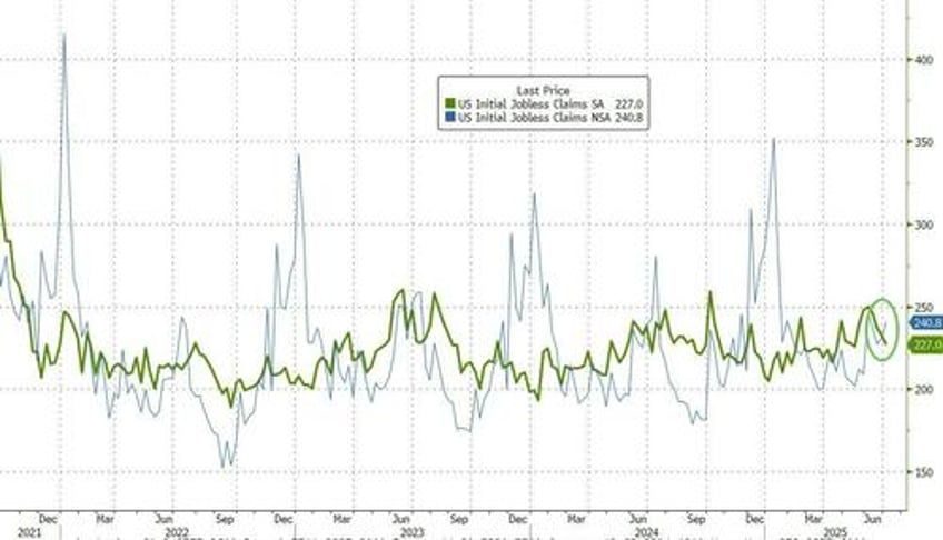 continuing jobless claims hit new cycle highs