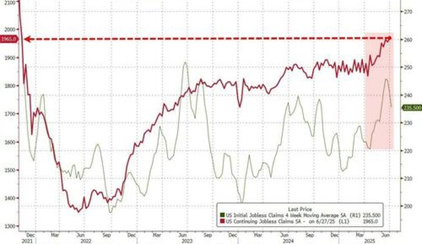 continuing jobless claims hit new cycle highs
