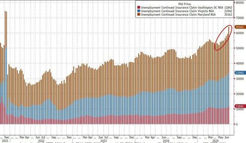 continuing jobless claims hit new cycle highs
