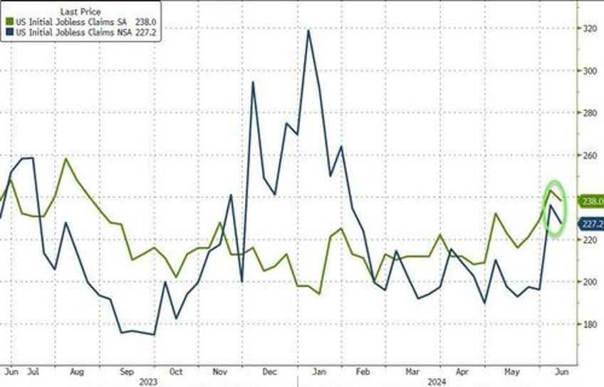 continuing jobless claims keep rising california initial claims crash