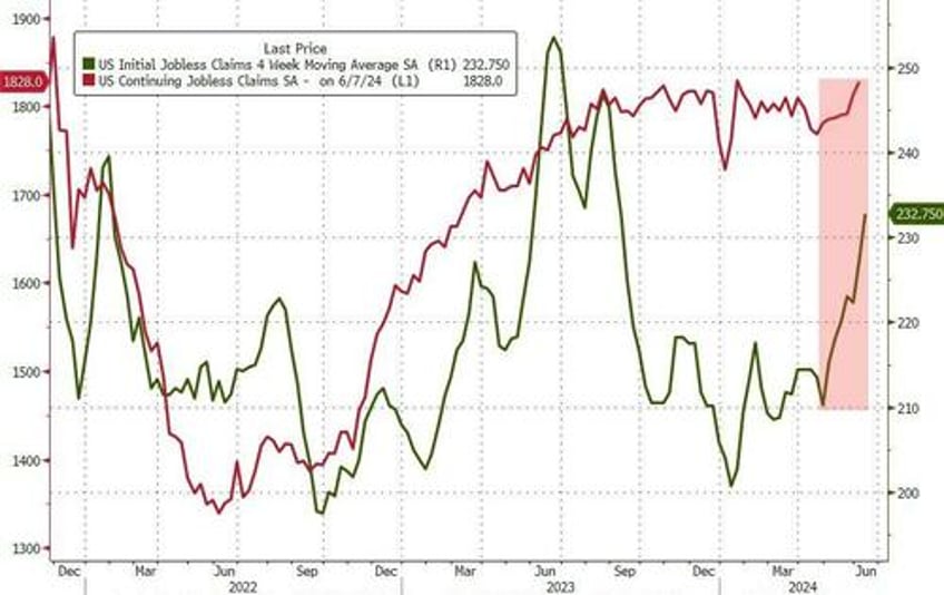 continuing jobless claims keep rising california initial claims crash