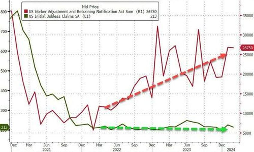 continuing jobless claims revised down for 20th straight week