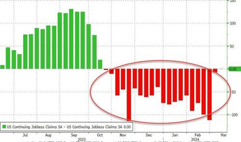 continuing jobless claims revised down for 20th straight week