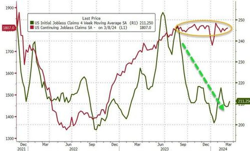 continuing jobless claims revised down for 20th straight week