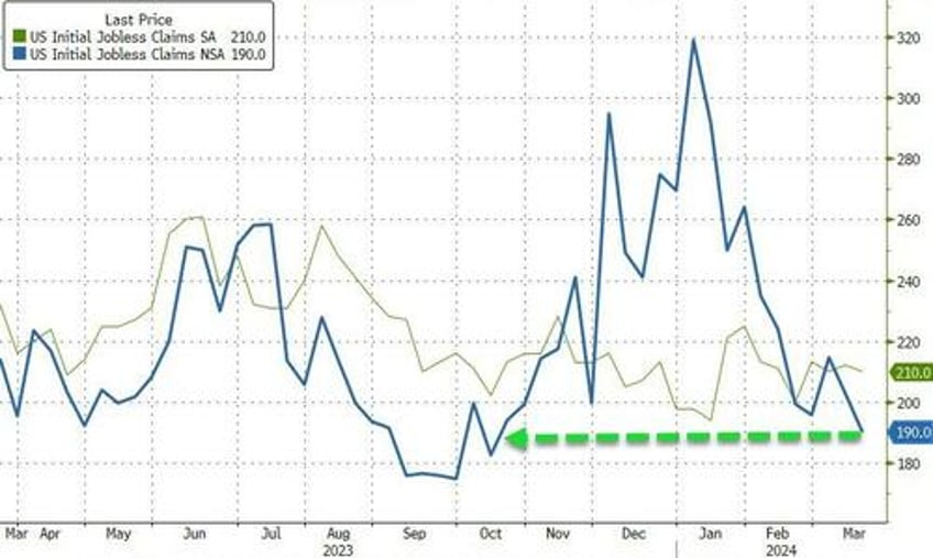 continuing jobless claims revised down for 20th straight week