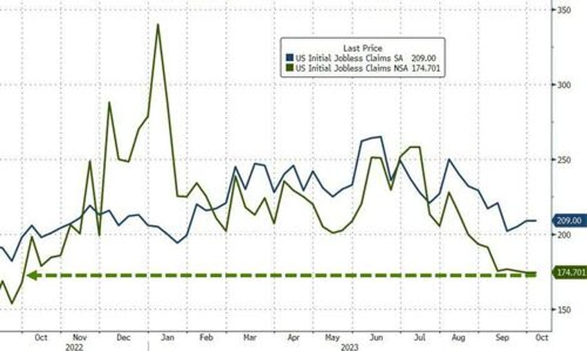 continuing jobless claims rise back above maginot line ohio fraud unwind continues