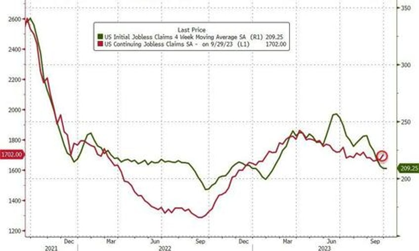 continuing jobless claims rise back above maginot line ohio fraud unwind continues