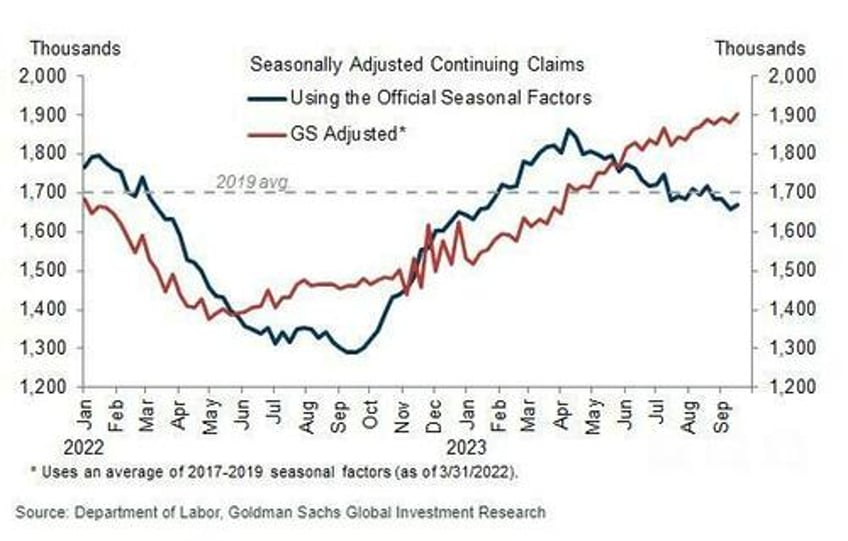 continuing jobless claims rise back above maginot line ohio fraud unwind continues