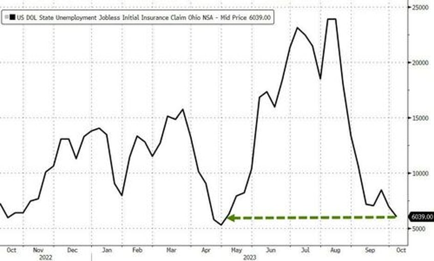 continuing jobless claims rise back above maginot line ohio fraud unwind continues