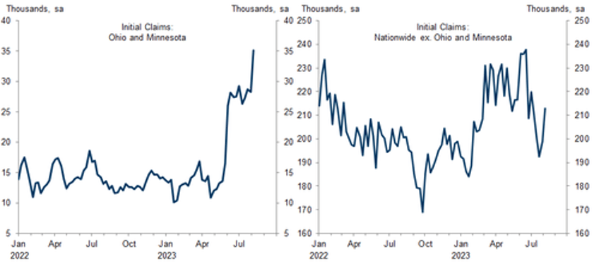 continuing jobless claims rose last week ca initial claims plunge